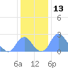 Washington Sailing Marina, Bellevue tide chart for Wednesday, December 13, 2023