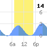 Washington Sailing Marina, Bellevue tide chart for Thursday, December 14, 2023