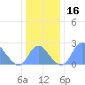 Washington Sailing Marina, Bellevue tide chart for Saturday, December 16, 2023
