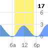 Washington Sailing Marina, Bellevue tide chart for Sunday, December 17, 2023
