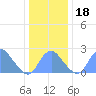 Washington Sailing Marina, Bellevue tide chart for Monday, December 18, 2023