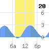 Washington Sailing Marina, Bellevue tide chart for Wednesday, December 20, 2023