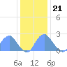 Washington Sailing Marina, Bellevue tide chart for Thursday, December 21, 2023