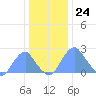 Washington Sailing Marina, Bellevue tide chart for Sunday, December 24, 2023