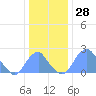 Washington Sailing Marina, Bellevue tide chart for Thursday, December 28, 2023