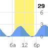 Washington Sailing Marina, Bellevue tide chart for Friday, December 29, 2023