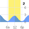 Washington Sailing Marina, Bellevue tide chart for Saturday, December 2, 2023