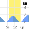 Washington Sailing Marina, Bellevue tide chart for Saturday, December 30, 2023