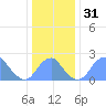Washington Sailing Marina, Bellevue tide chart for Sunday, December 31, 2023