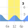 Washington Sailing Marina, Bellevue tide chart for Sunday, December 3, 2023
