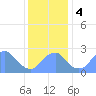 Washington Sailing Marina, Bellevue tide chart for Monday, December 4, 2023
