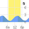Washington Sailing Marina, Bellevue tide chart for Tuesday, December 5, 2023