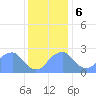 Washington Sailing Marina, Bellevue tide chart for Wednesday, December 6, 2023