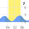 Washington Sailing Marina, Bellevue tide chart for Thursday, December 7, 2023