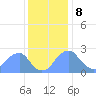 Washington Sailing Marina, Bellevue tide chart for Friday, December 8, 2023