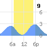 Washington Sailing Marina, Bellevue tide chart for Saturday, December 9, 2023