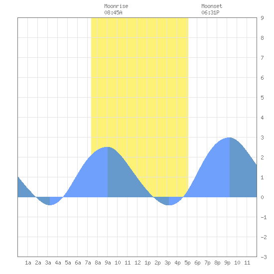 Washington Sailing Marina, Bellevue tide chart for Friday, January 12, 2024