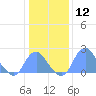 Washington Sailing Marina, Bellevue tide chart for Friday, January 12, 2024