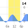 Washington Sailing Marina, Bellevue tide chart for Sunday, January 14, 2024