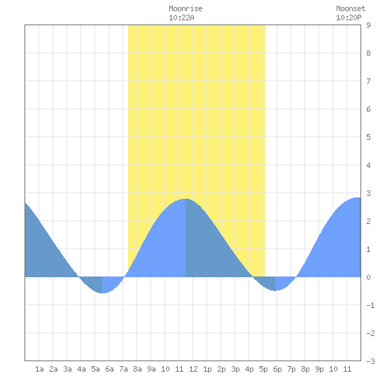 Washington Sailing Marina, Bellevue tide chart for Monday, January 15, 2024