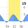 Washington Sailing Marina, Bellevue tide chart for Monday, January 15, 2024