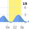 Washington Sailing Marina, Bellevue tide chart for Friday, January 19, 2024