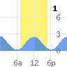 Washington Sailing Marina, Bellevue tide chart for Monday, January 1, 2024