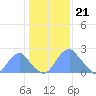 Washington Sailing Marina, Bellevue tide chart for Sunday, January 21, 2024