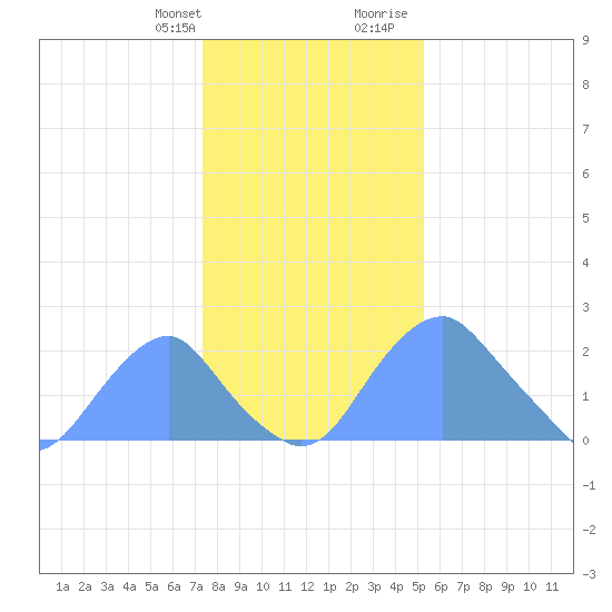 Washington Sailing Marina, Bellevue tide chart for Monday, January 22, 2024