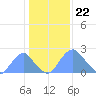 Washington Sailing Marina, Bellevue tide chart for Monday, January 22, 2024