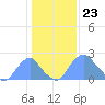 Washington Sailing Marina, Bellevue tide chart for Tuesday, January 23, 2024