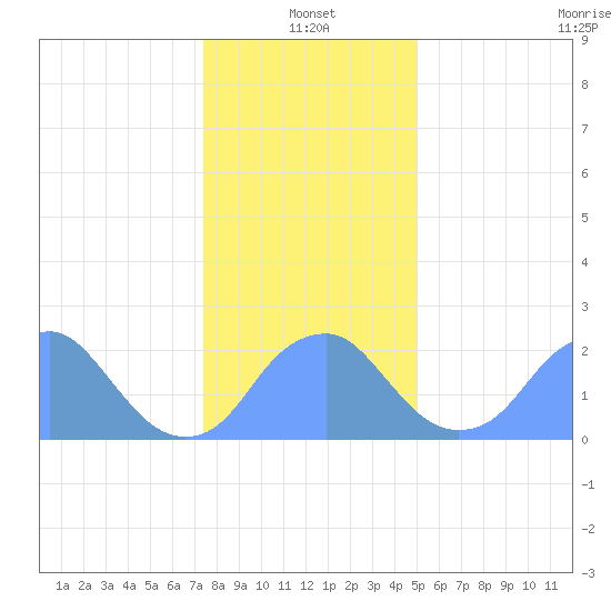 Washington Sailing Marina, Bellevue tide chart for Tuesday, January 2, 2024