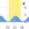 Washington Sailing Marina, Bellevue tide chart for Tuesday, January 2, 2024
