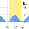 Washington Sailing Marina, Bellevue tide chart for Wednesday, January 31, 2024
