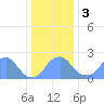 Washington Sailing Marina, Bellevue tide chart for Wednesday, January 3, 2024