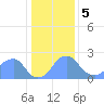 Washington Sailing Marina, Bellevue tide chart for Friday, January 5, 2024