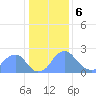 Washington Sailing Marina, Bellevue tide chart for Saturday, January 6, 2024
