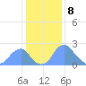 Washington Sailing Marina, Bellevue tide chart for Monday, January 8, 2024