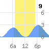 Washington Sailing Marina, Bellevue tide chart for Tuesday, January 9, 2024