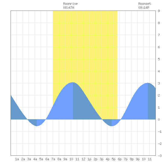 Washington Sailing Marina, Bellevue tide chart for Monday, February 12, 2024