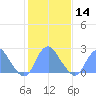 Washington Sailing Marina, Bellevue tide chart for Wednesday, February 14, 2024