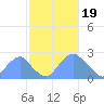 Washington Sailing Marina, Bellevue tide chart for Monday, February 19, 2024