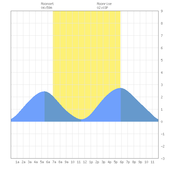 Washington Sailing Marina, Bellevue tide chart for Tuesday, February 20, 2024