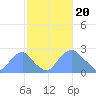 Washington Sailing Marina, Bellevue tide chart for Tuesday, February 20, 2024