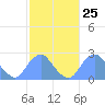 Washington Sailing Marina, Bellevue tide chart for Sunday, February 25, 2024