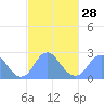 Washington Sailing Marina, Bellevue tide chart for Wednesday, February 28, 2024