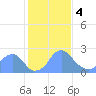 Washington Sailing Marina, Bellevue tide chart for Sunday, February 4, 2024