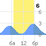 Washington Sailing Marina, Bellevue tide chart for Tuesday, February 6, 2024