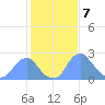 Washington Sailing Marina, Bellevue tide chart for Wednesday, February 7, 2024