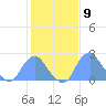 Washington Sailing Marina, Bellevue tide chart for Friday, February 9, 2024